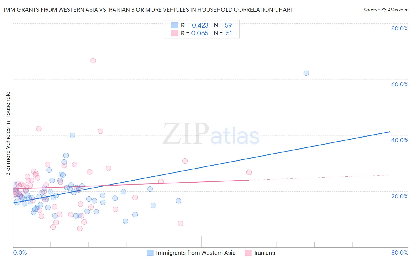 Immigrants from Western Asia vs Iranian 3 or more Vehicles in Household