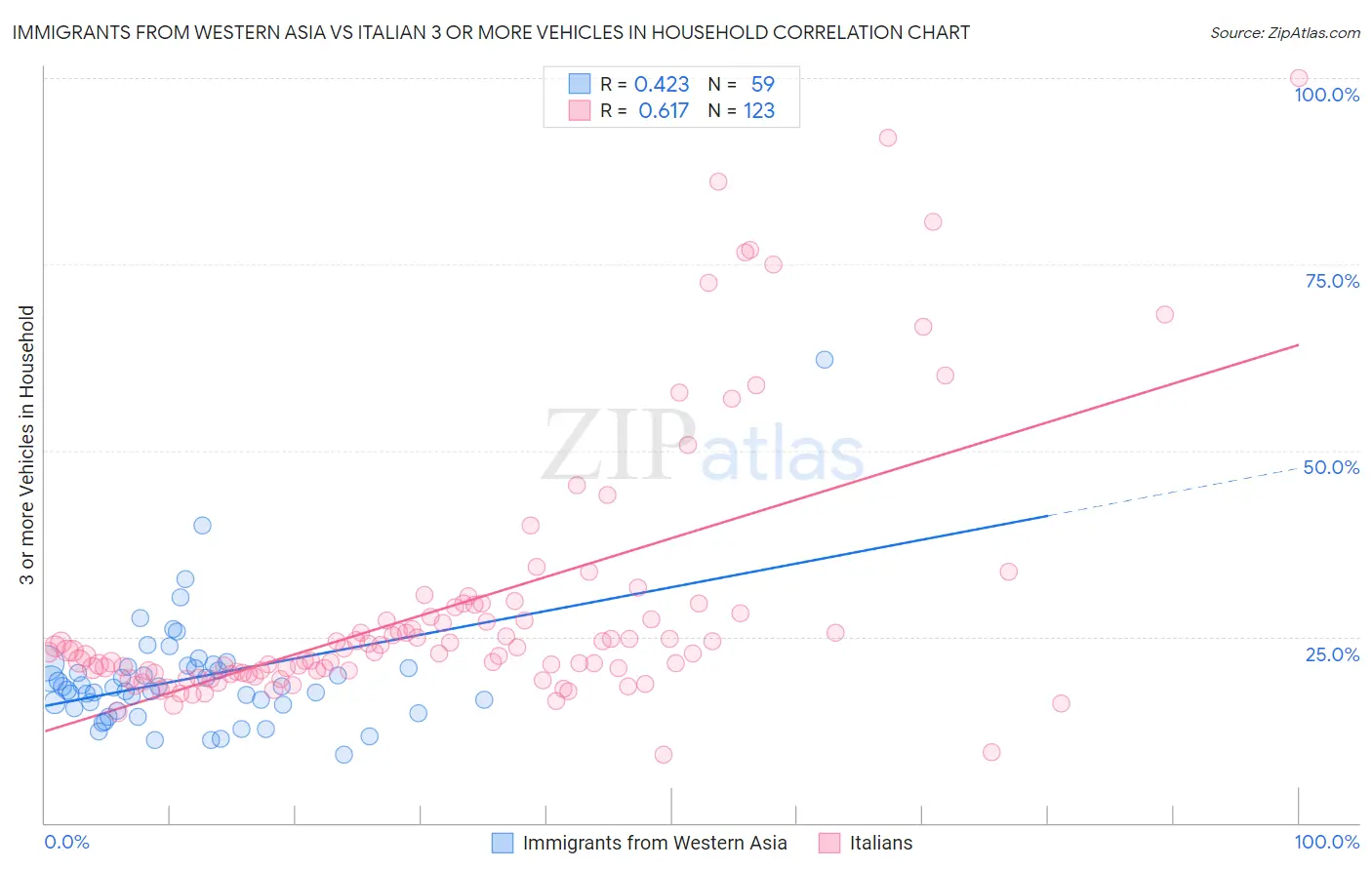 Immigrants from Western Asia vs Italian 3 or more Vehicles in Household