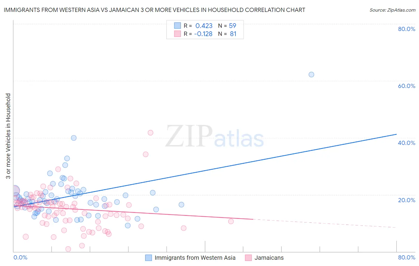 Immigrants from Western Asia vs Jamaican 3 or more Vehicles in Household