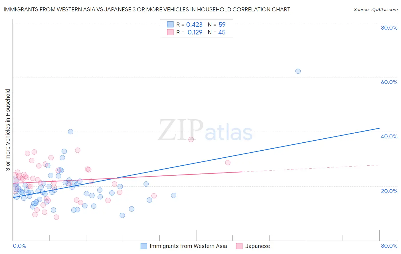 Immigrants from Western Asia vs Japanese 3 or more Vehicles in Household