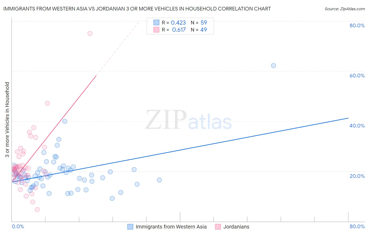 Immigrants from Western Asia vs Jordanian 3 or more Vehicles in Household