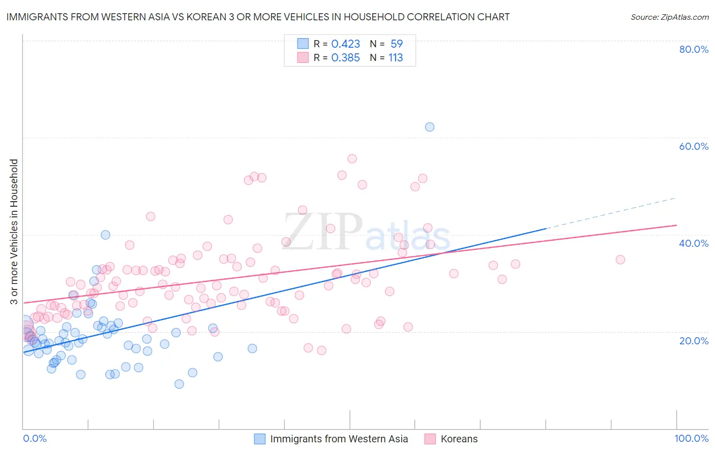 Immigrants from Western Asia vs Korean 3 or more Vehicles in Household