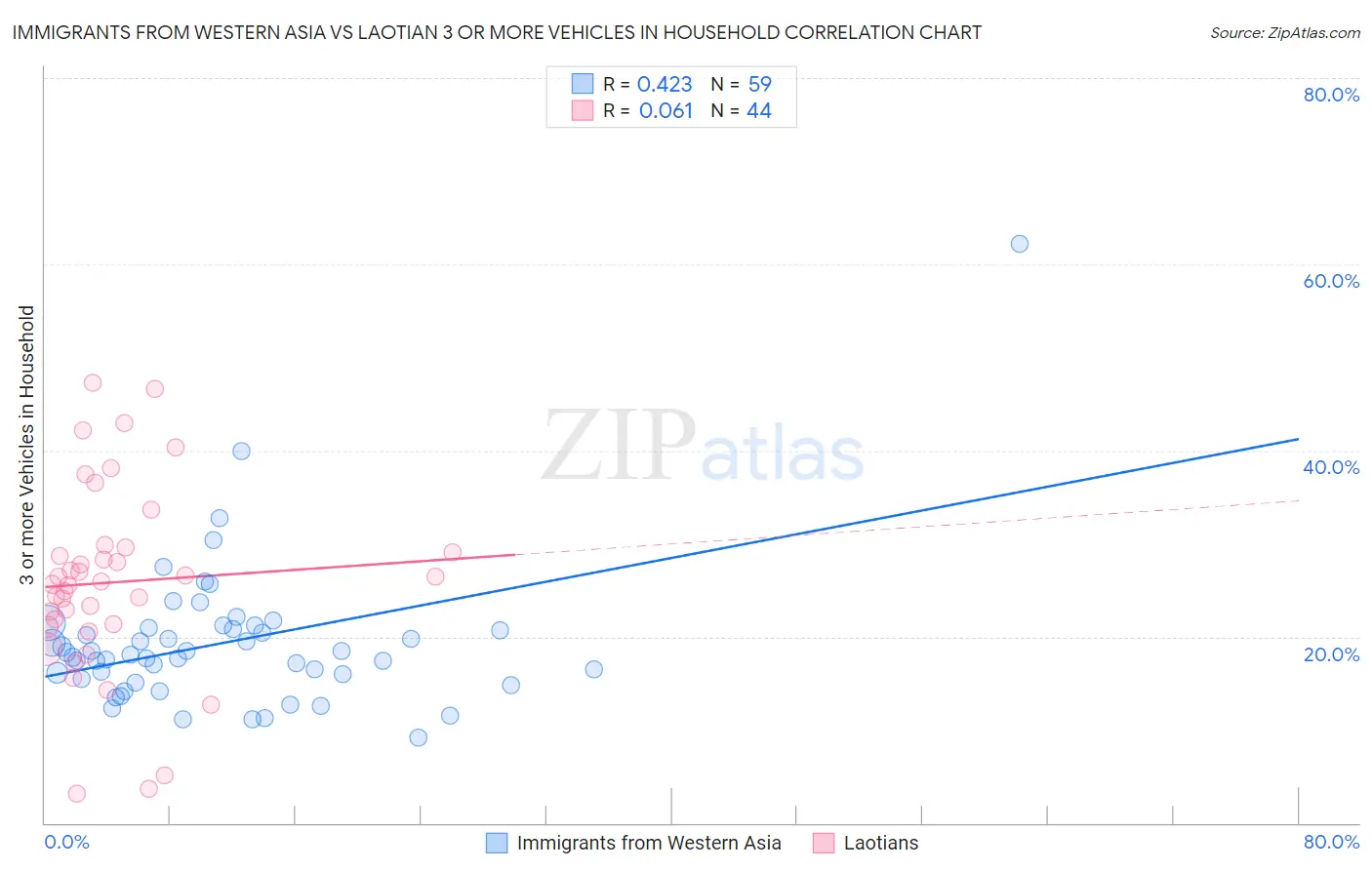 Immigrants from Western Asia vs Laotian 3 or more Vehicles in Household