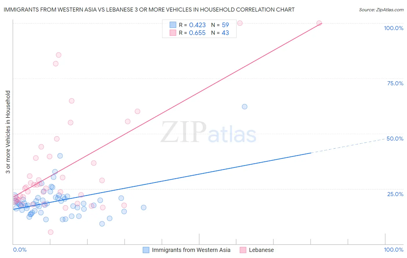 Immigrants from Western Asia vs Lebanese 3 or more Vehicles in Household