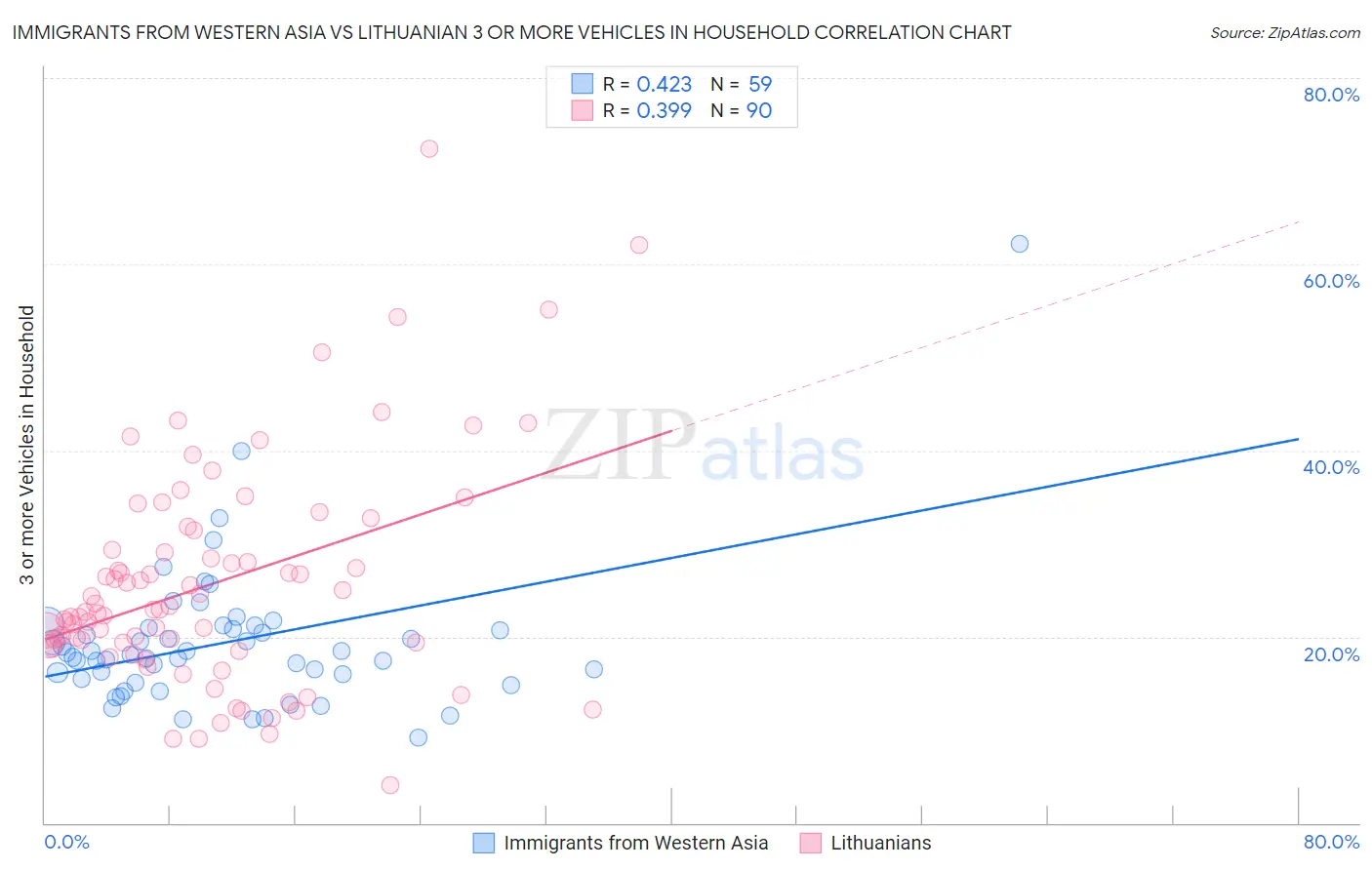 Immigrants from Western Asia vs Lithuanian 3 or more Vehicles in Household