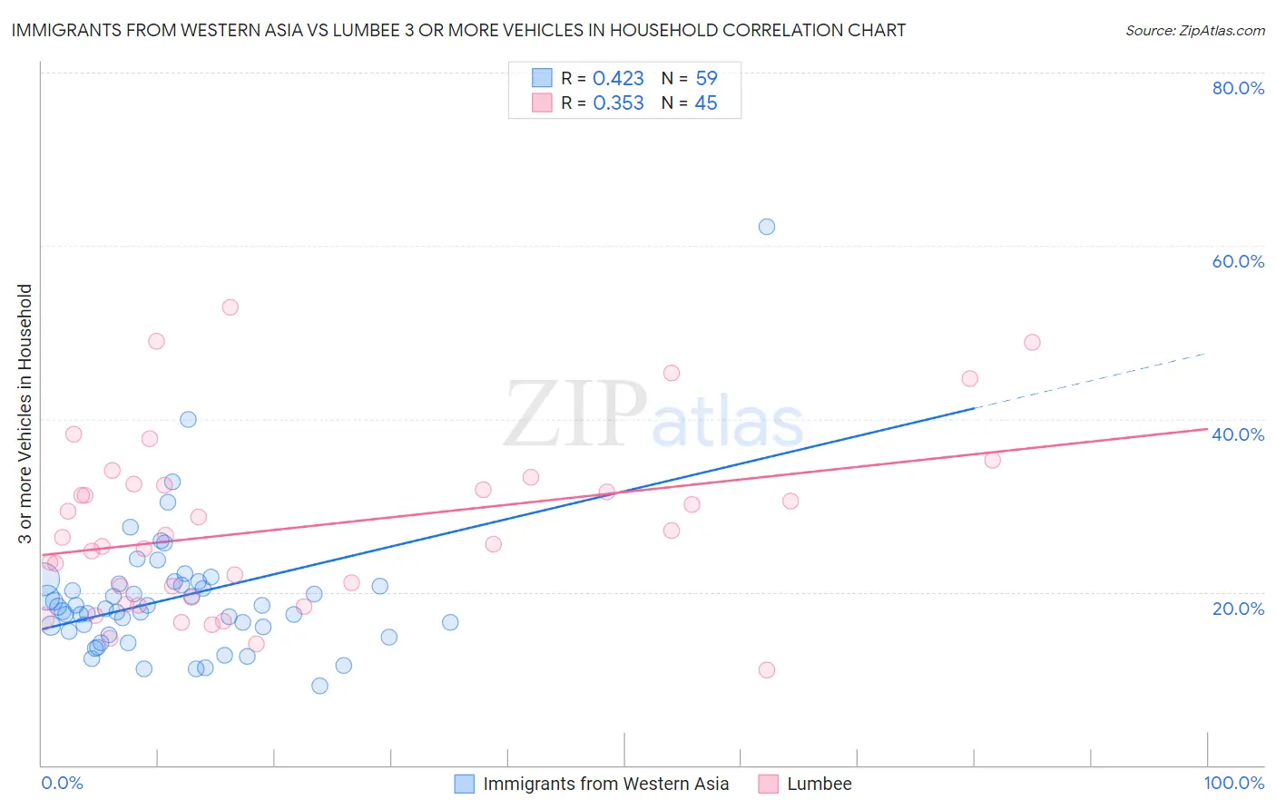 Immigrants from Western Asia vs Lumbee 3 or more Vehicles in Household