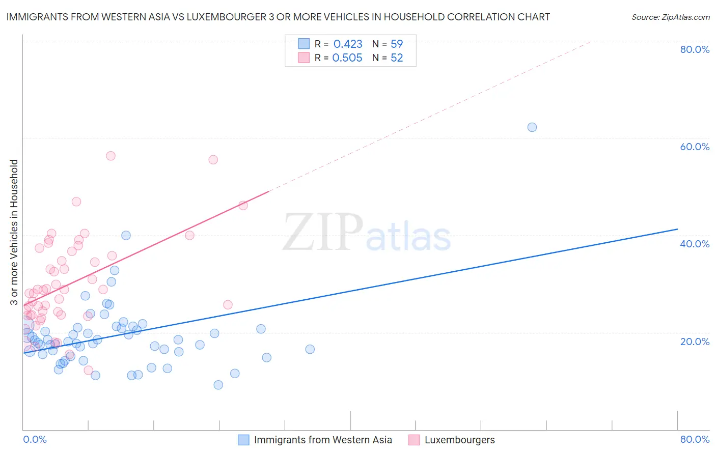 Immigrants from Western Asia vs Luxembourger 3 or more Vehicles in Household