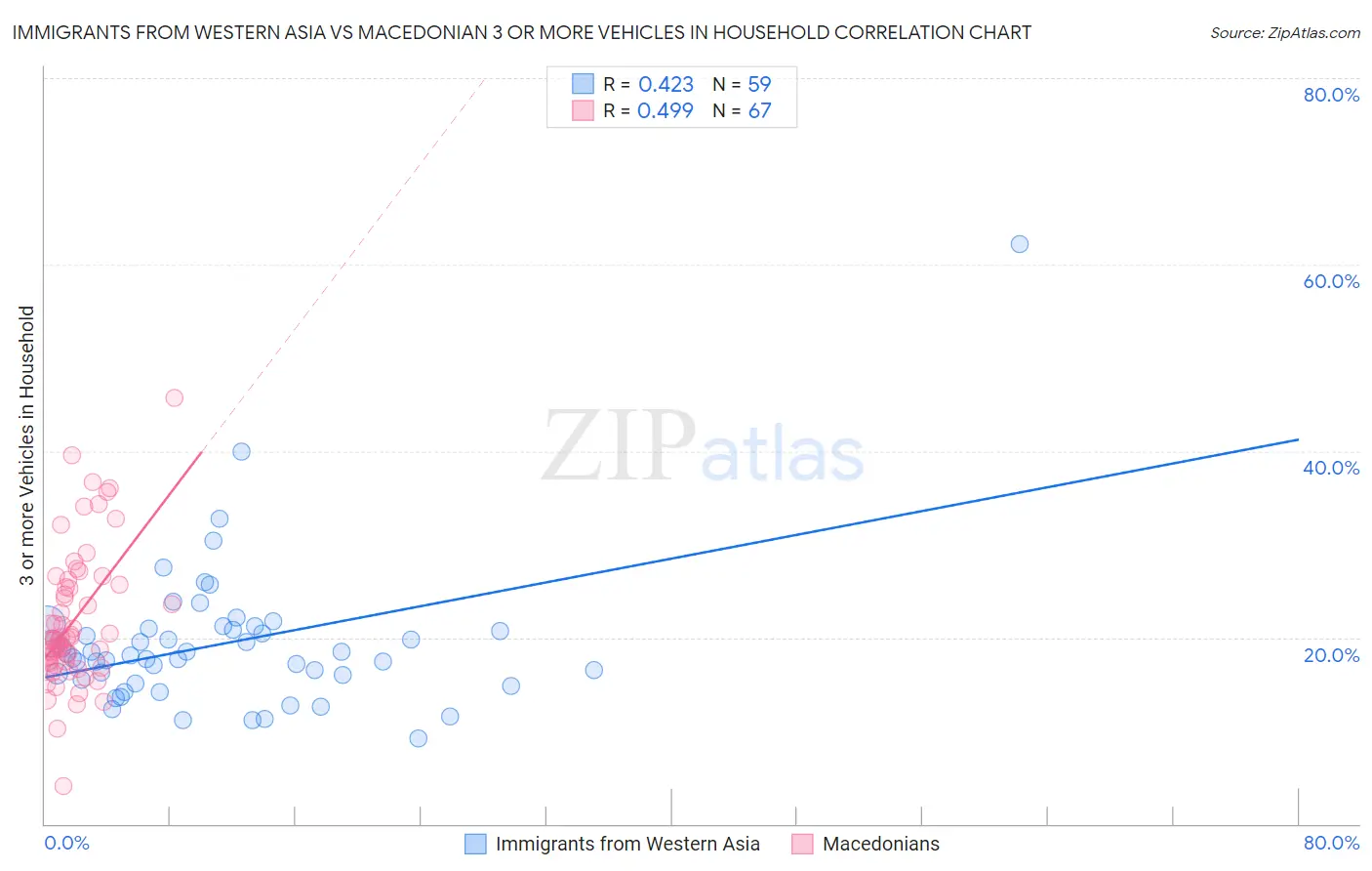 Immigrants from Western Asia vs Macedonian 3 or more Vehicles in Household