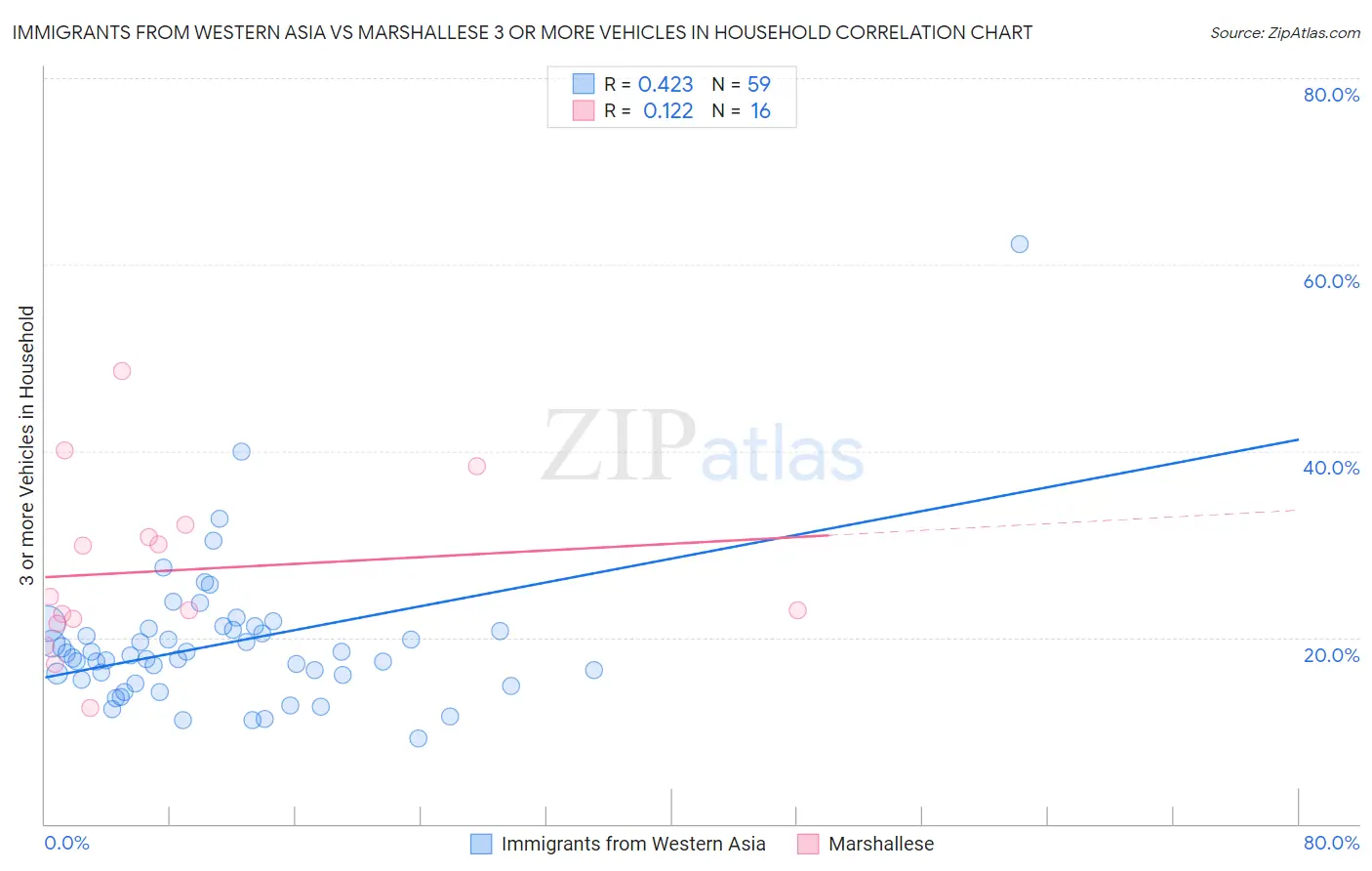 Immigrants from Western Asia vs Marshallese 3 or more Vehicles in Household