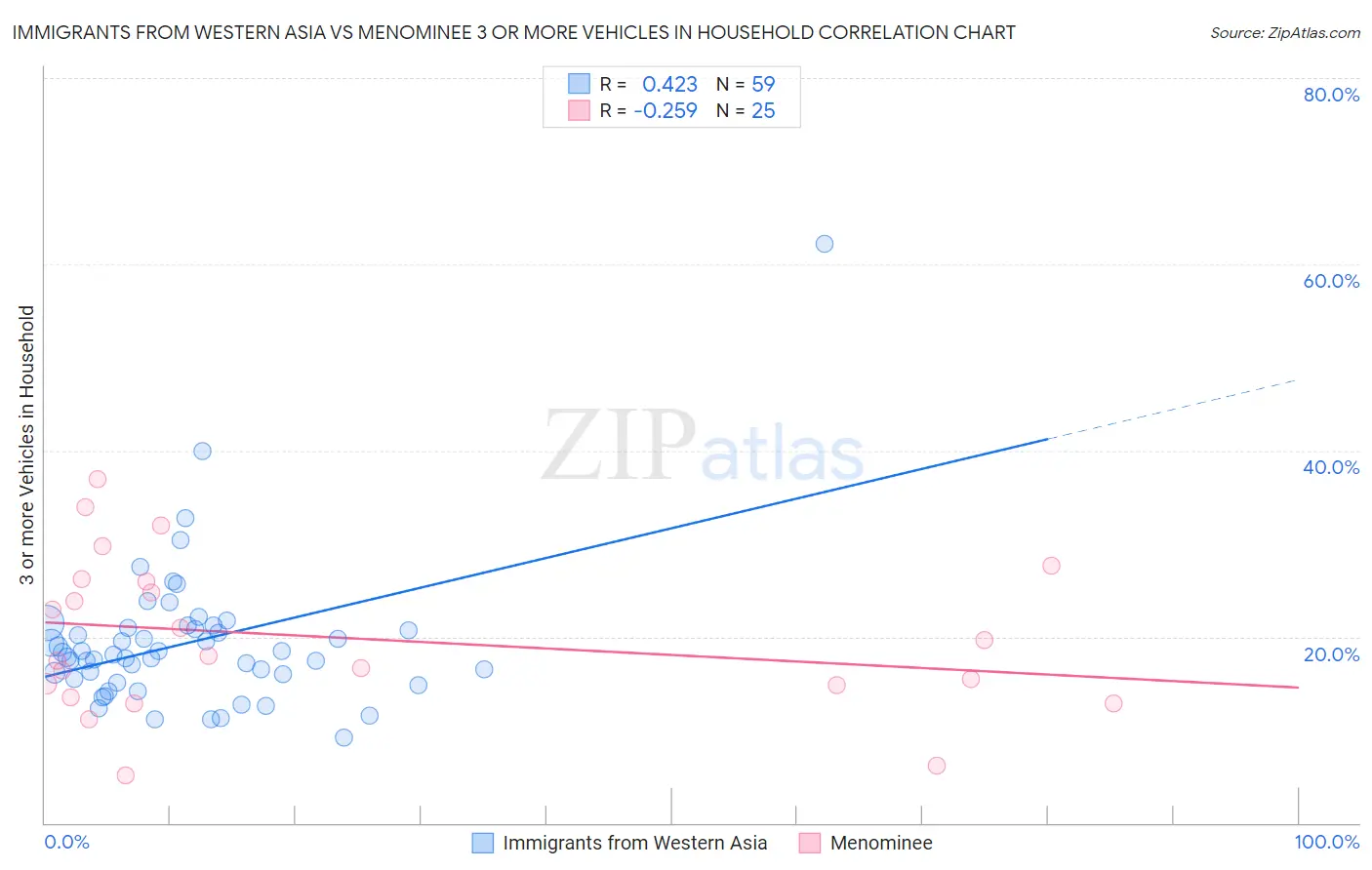 Immigrants from Western Asia vs Menominee 3 or more Vehicles in Household