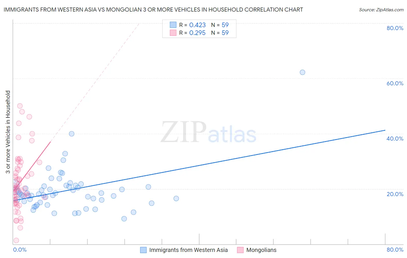 Immigrants from Western Asia vs Mongolian 3 or more Vehicles in Household