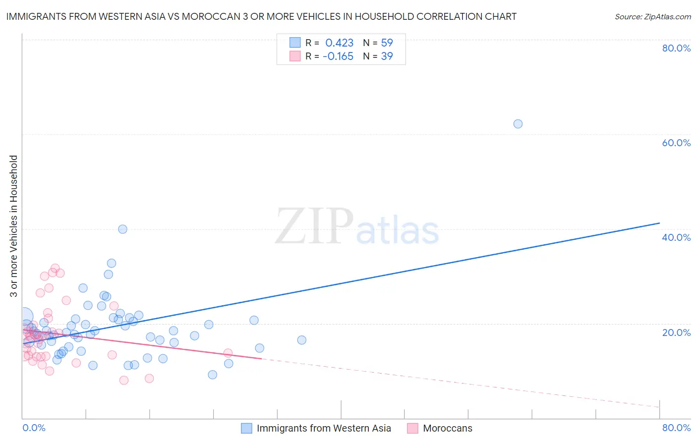 Immigrants from Western Asia vs Moroccan 3 or more Vehicles in Household