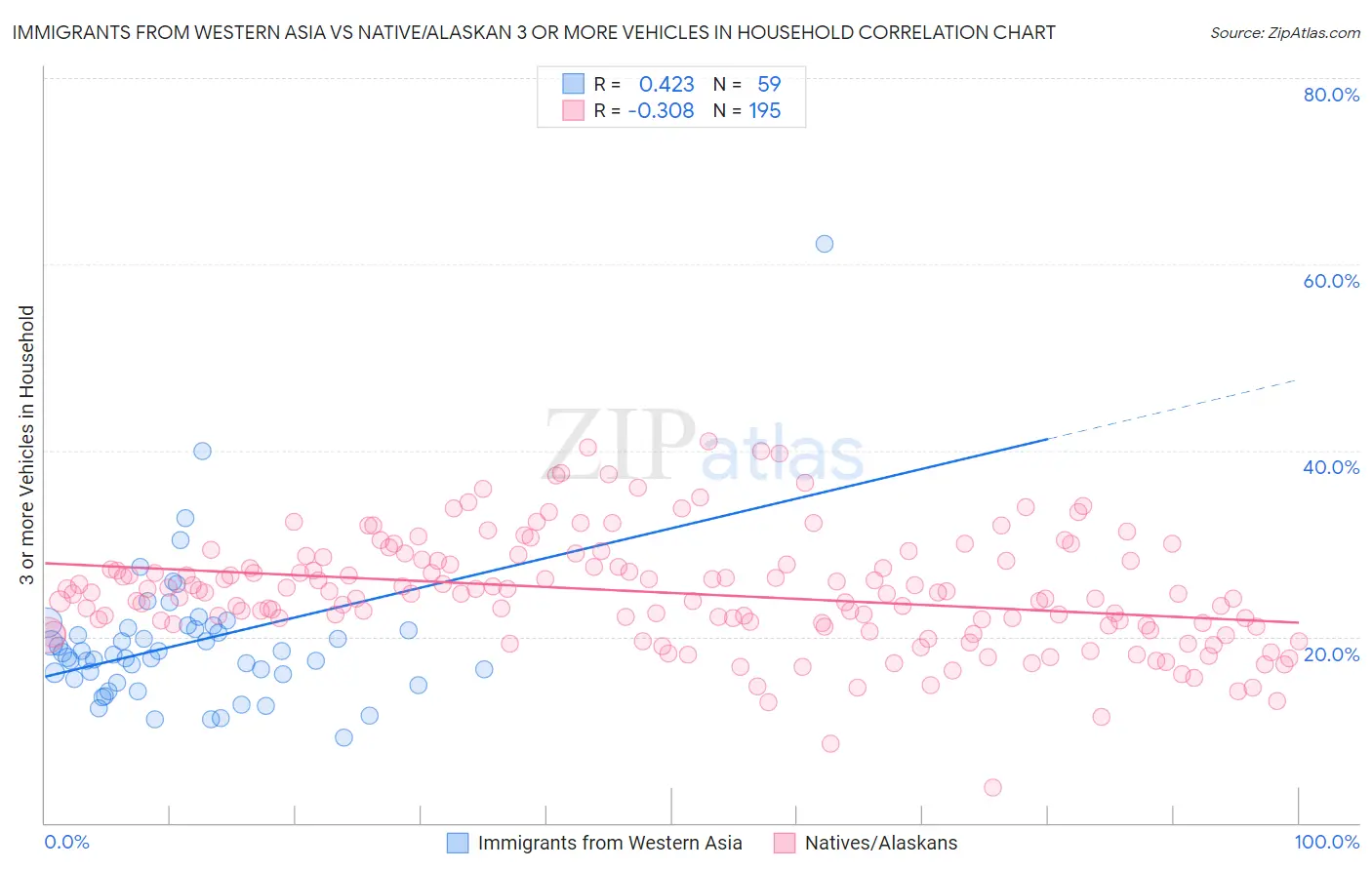 Immigrants from Western Asia vs Native/Alaskan 3 or more Vehicles in Household