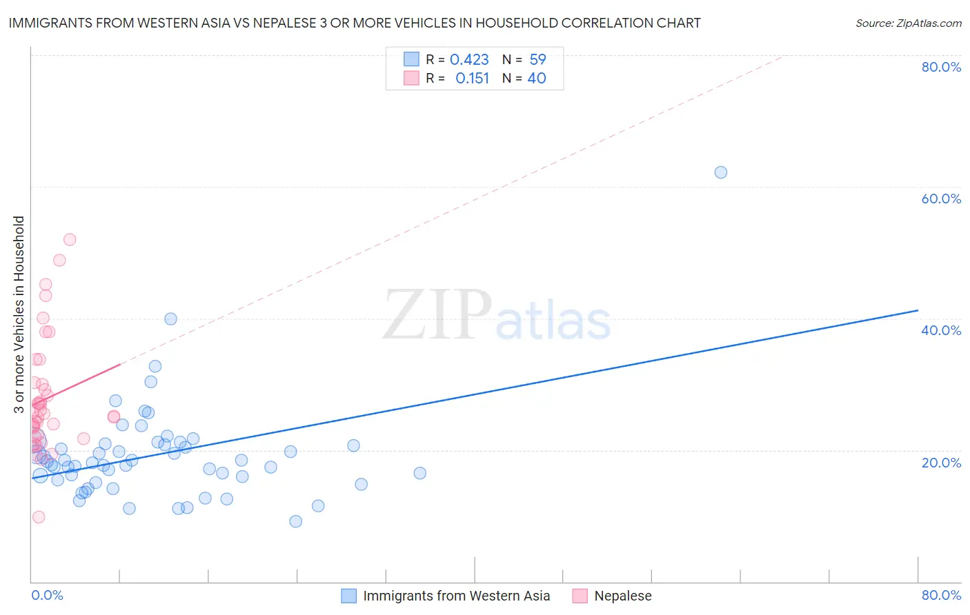 Immigrants from Western Asia vs Nepalese 3 or more Vehicles in Household
