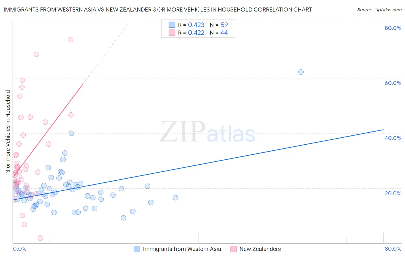 Immigrants from Western Asia vs New Zealander 3 or more Vehicles in Household
