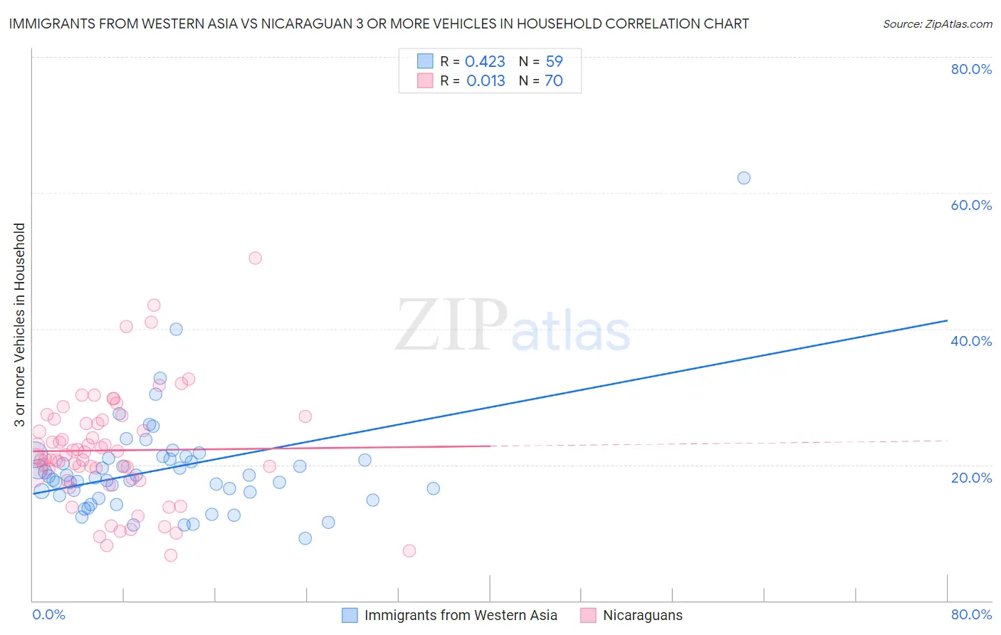 Immigrants from Western Asia vs Nicaraguan 3 or more Vehicles in Household