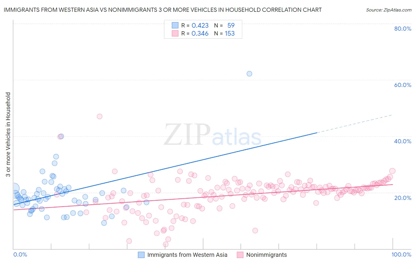 Immigrants from Western Asia vs Nonimmigrants 3 or more Vehicles in Household