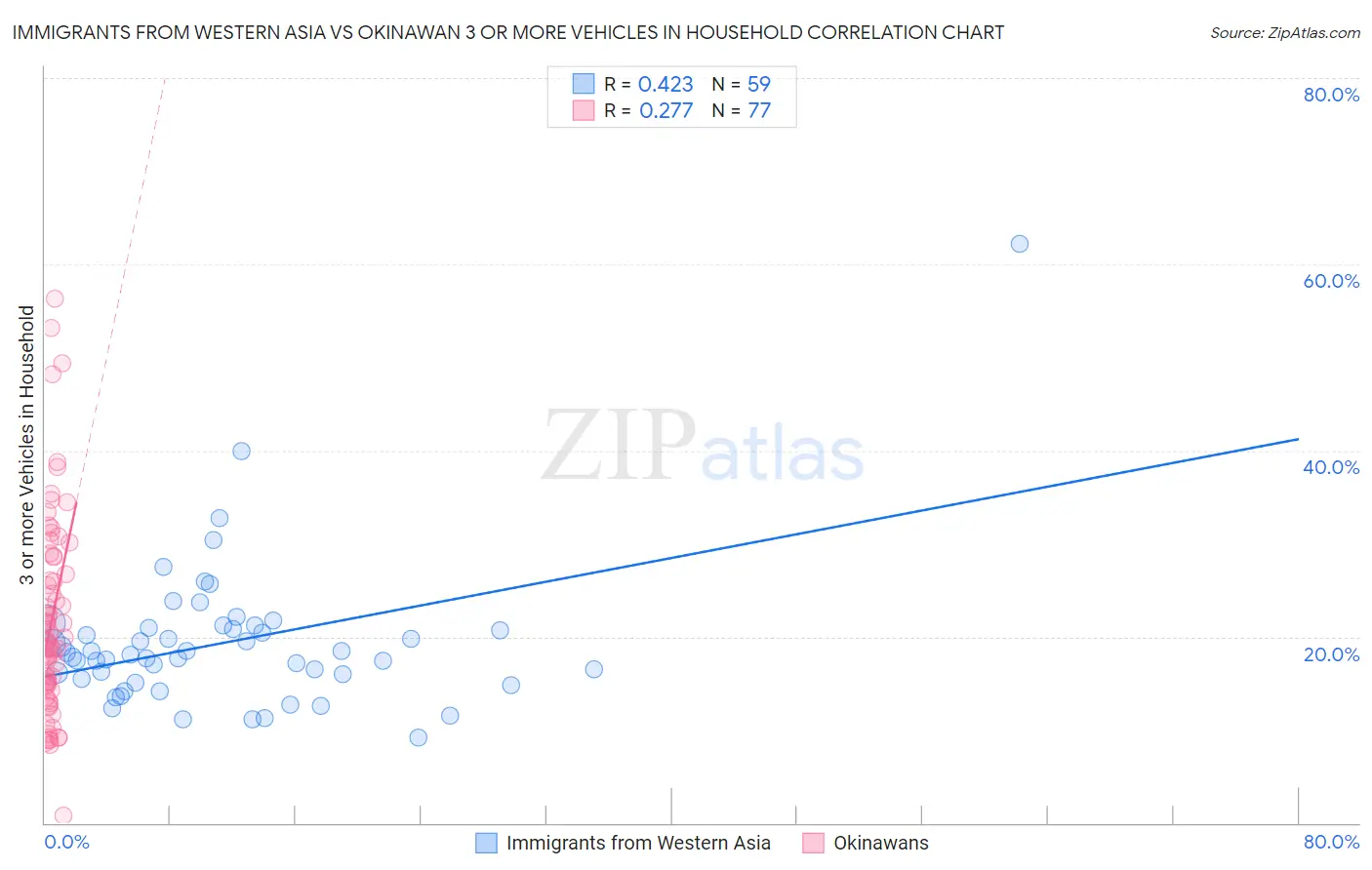 Immigrants from Western Asia vs Okinawan 3 or more Vehicles in Household