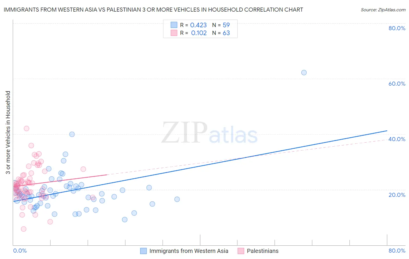 Immigrants from Western Asia vs Palestinian 3 or more Vehicles in Household