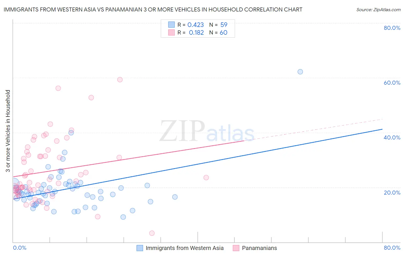 Immigrants from Western Asia vs Panamanian 3 or more Vehicles in Household