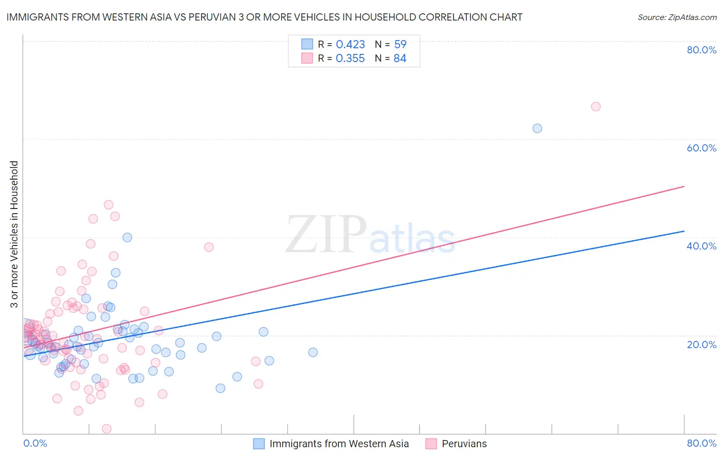 Immigrants from Western Asia vs Peruvian 3 or more Vehicles in Household