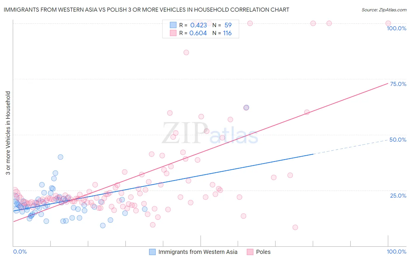 Immigrants from Western Asia vs Polish 3 or more Vehicles in Household