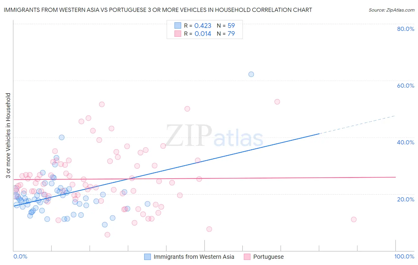 Immigrants from Western Asia vs Portuguese 3 or more Vehicles in Household