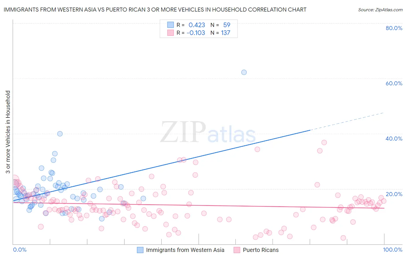 Immigrants from Western Asia vs Puerto Rican 3 or more Vehicles in Household