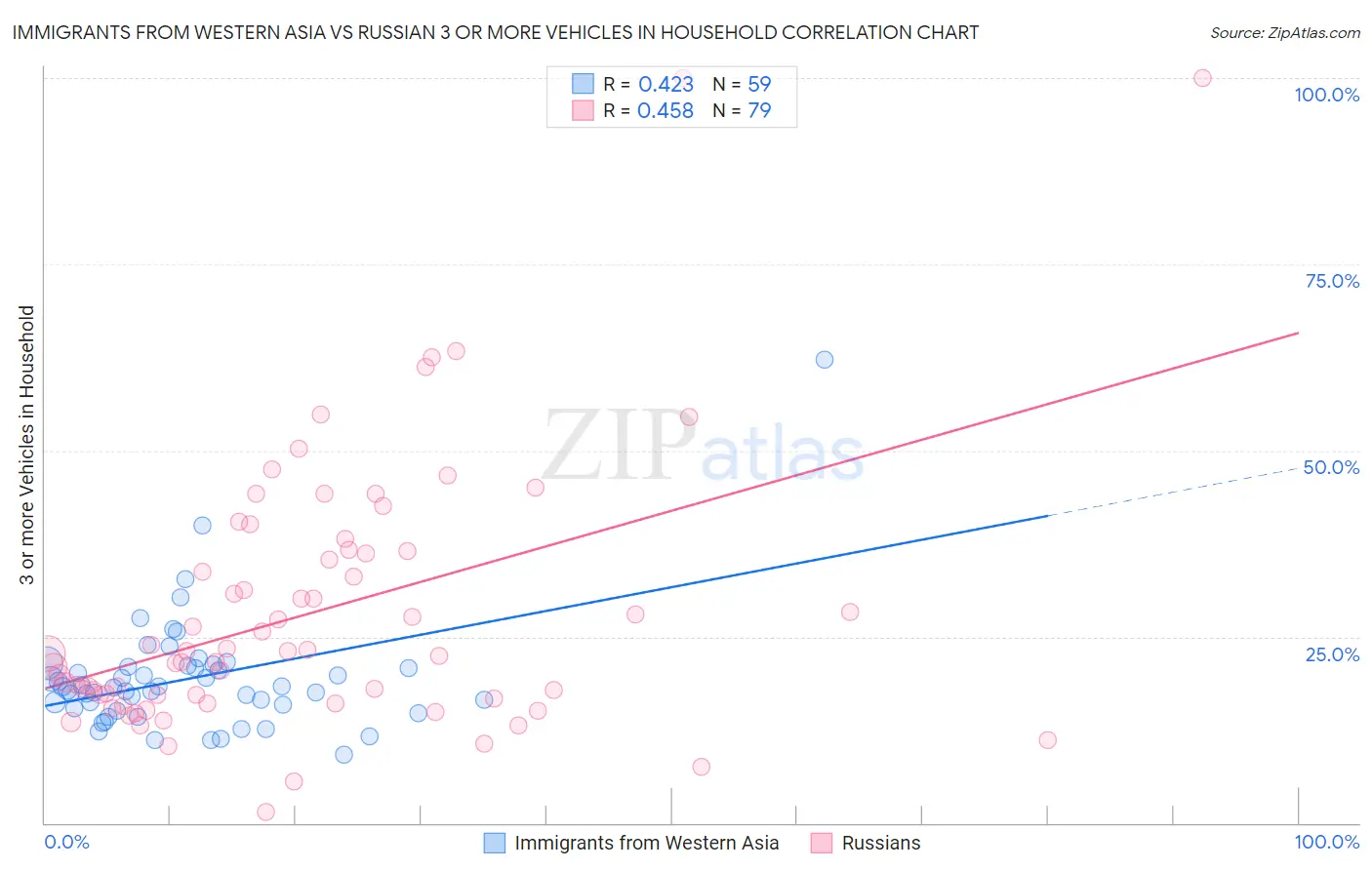 Immigrants from Western Asia vs Russian 3 or more Vehicles in Household