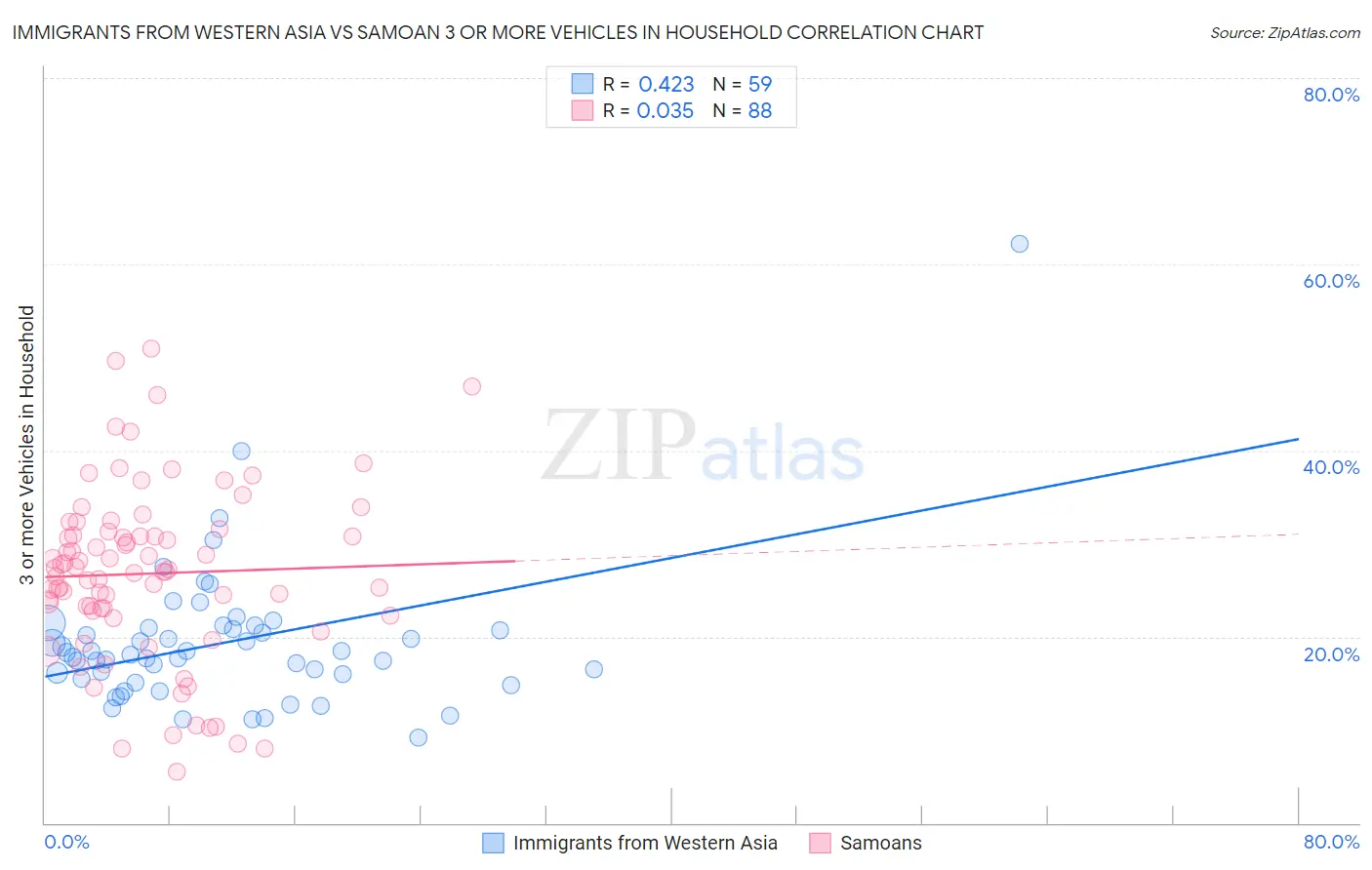 Immigrants from Western Asia vs Samoan 3 or more Vehicles in Household