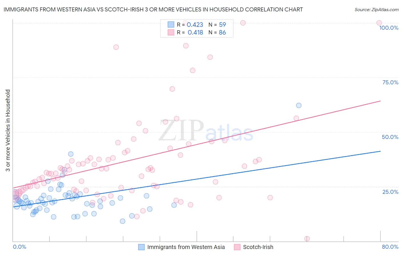 Immigrants from Western Asia vs Scotch-Irish 3 or more Vehicles in Household