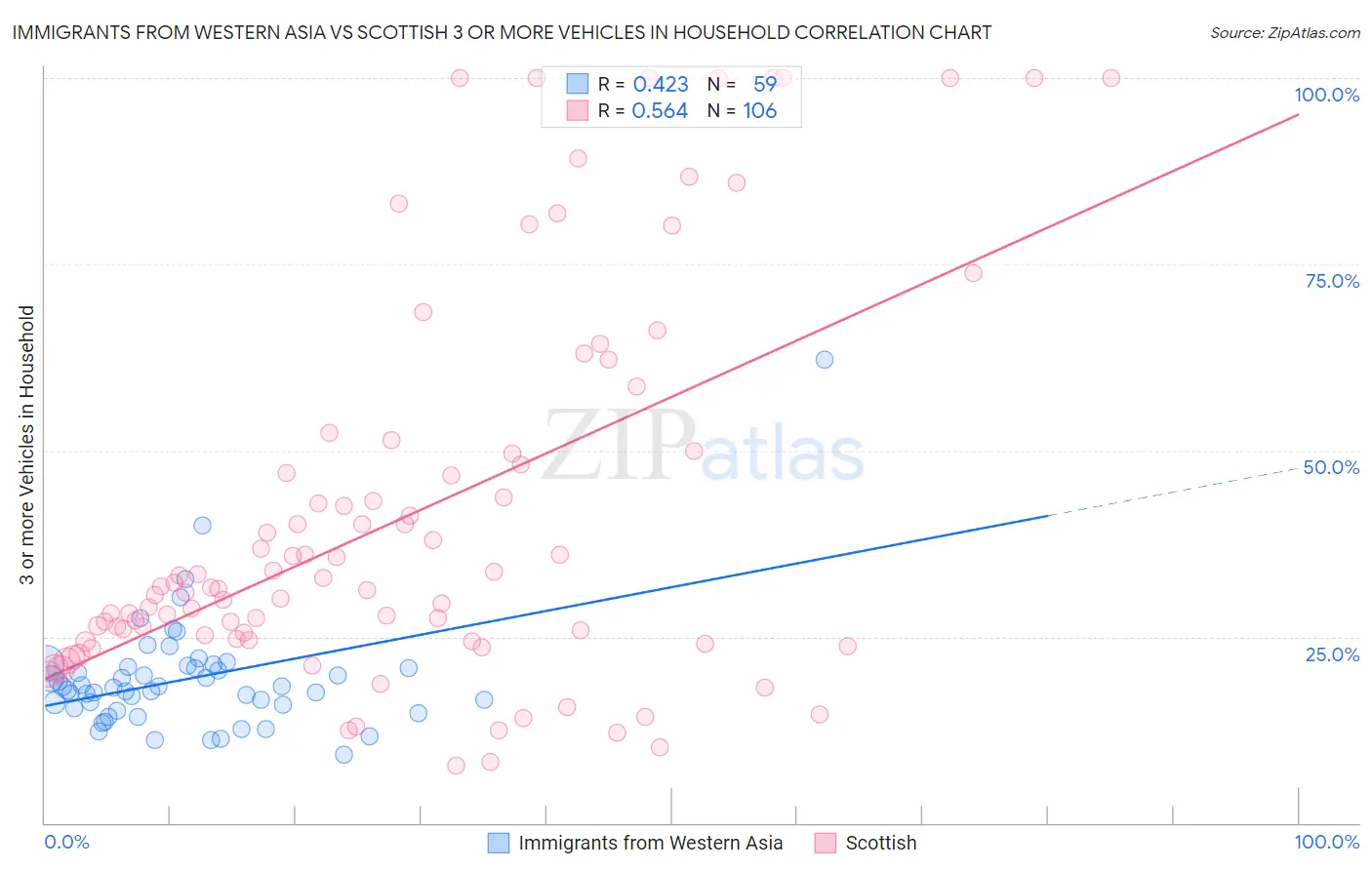 Immigrants from Western Asia vs Scottish 3 or more Vehicles in Household