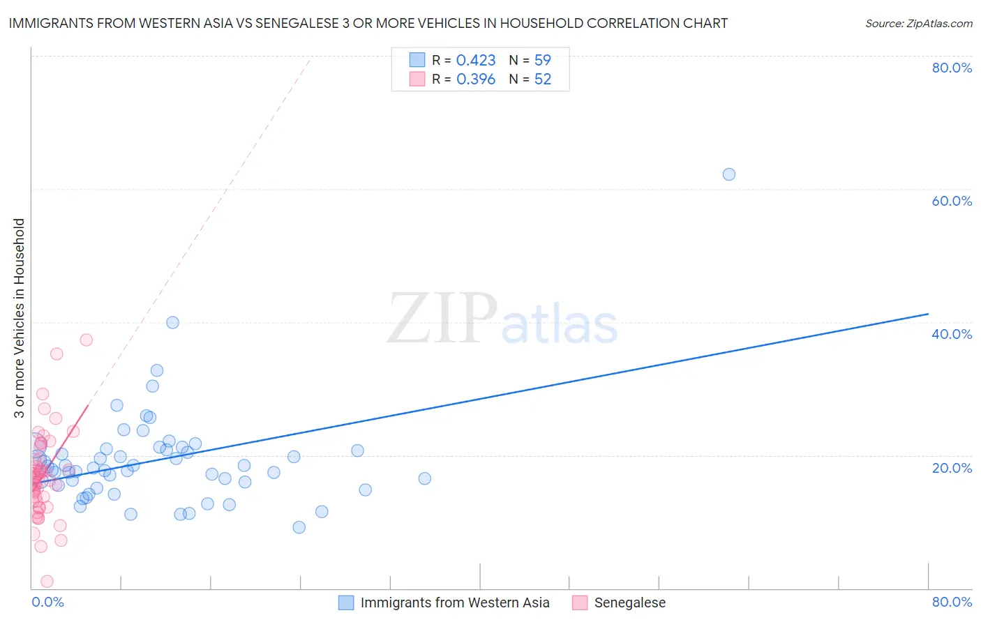 Immigrants from Western Asia vs Senegalese 3 or more Vehicles in Household