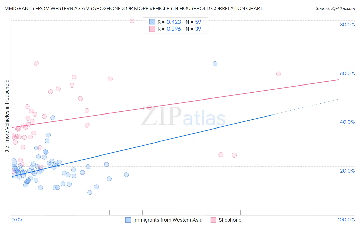 Immigrants from Western Asia vs Shoshone 3 or more Vehicles in Household