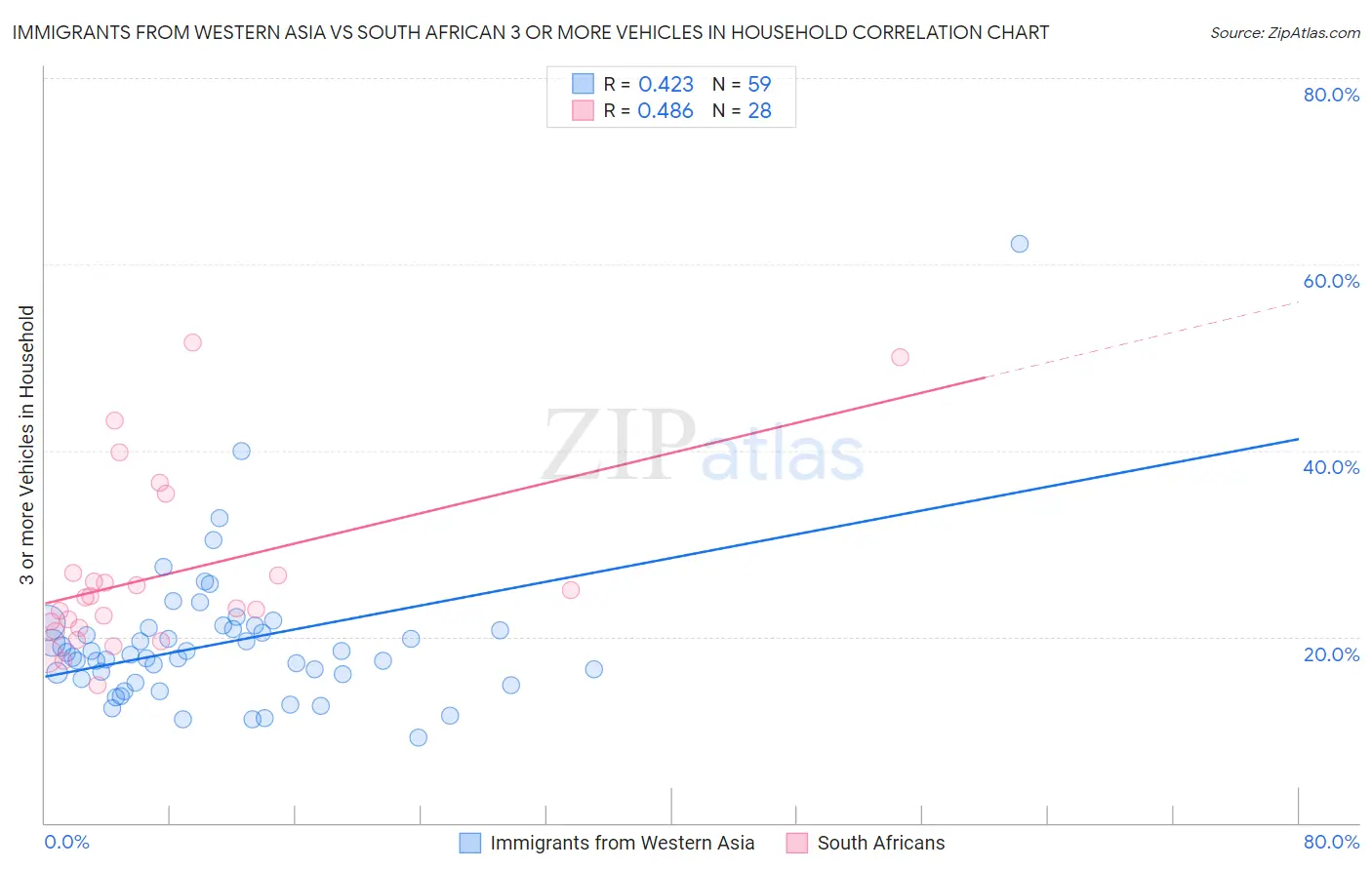 Immigrants from Western Asia vs South African 3 or more Vehicles in Household