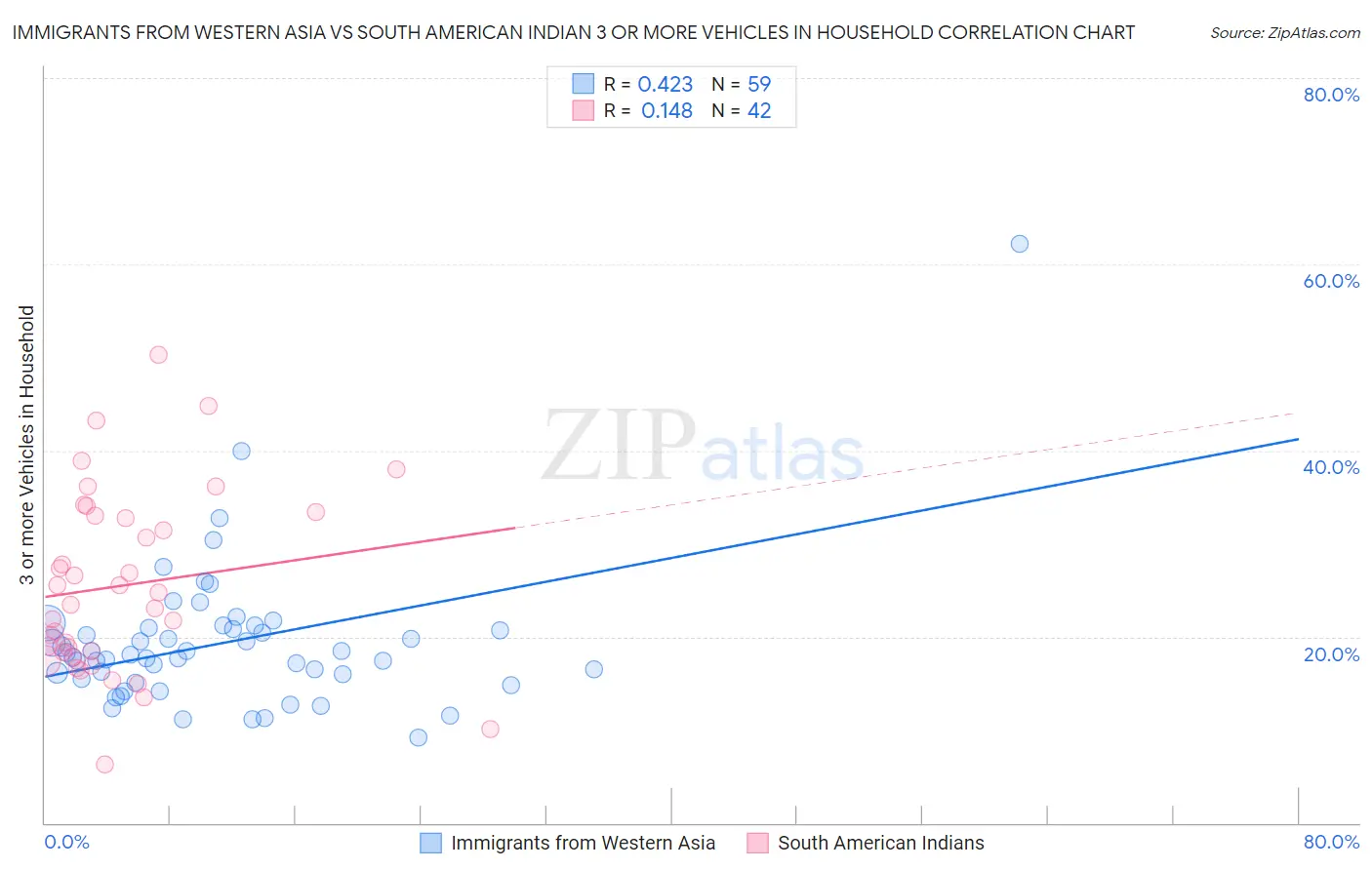 Immigrants from Western Asia vs South American Indian 3 or more Vehicles in Household