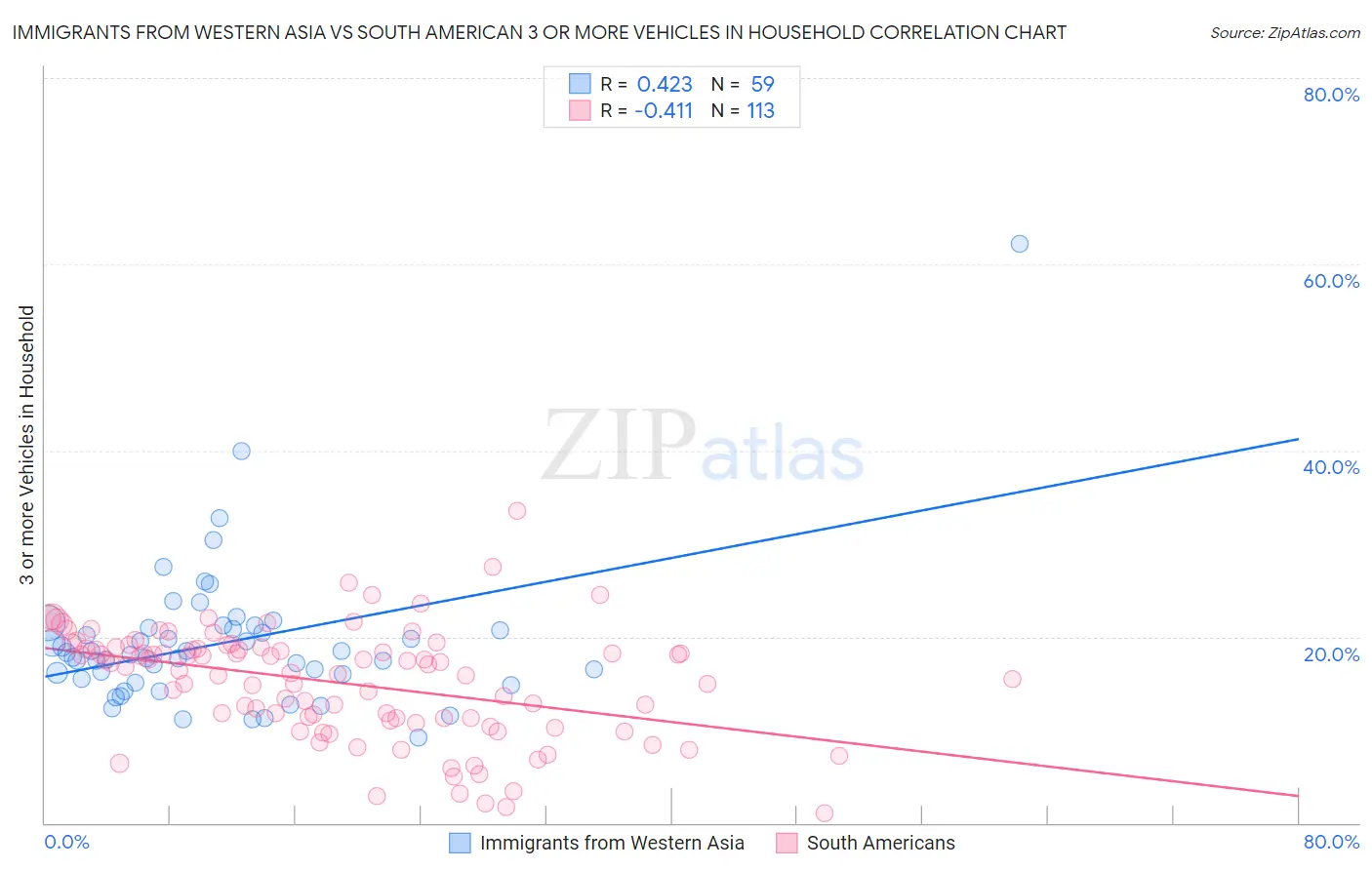 Immigrants from Western Asia vs South American 3 or more Vehicles in Household