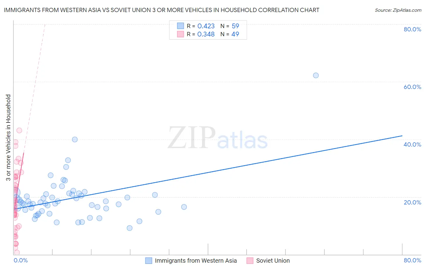 Immigrants from Western Asia vs Soviet Union 3 or more Vehicles in Household