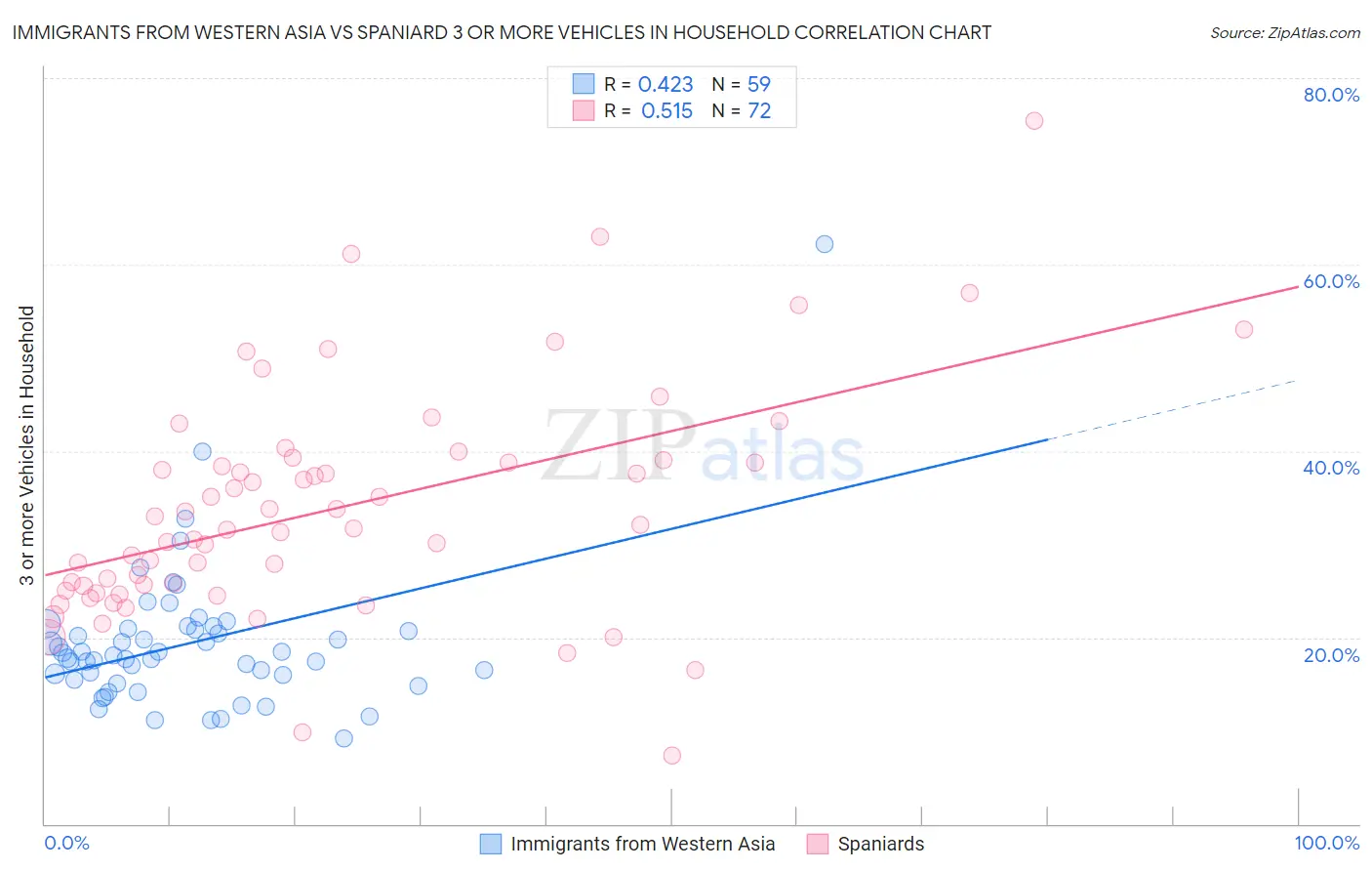 Immigrants from Western Asia vs Spaniard 3 or more Vehicles in Household