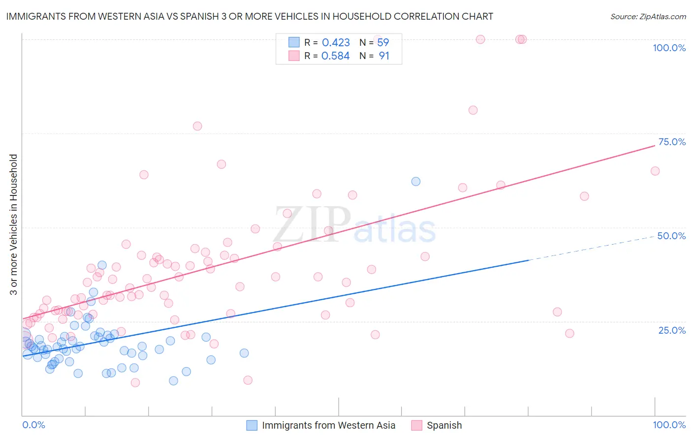 Immigrants from Western Asia vs Spanish 3 or more Vehicles in Household