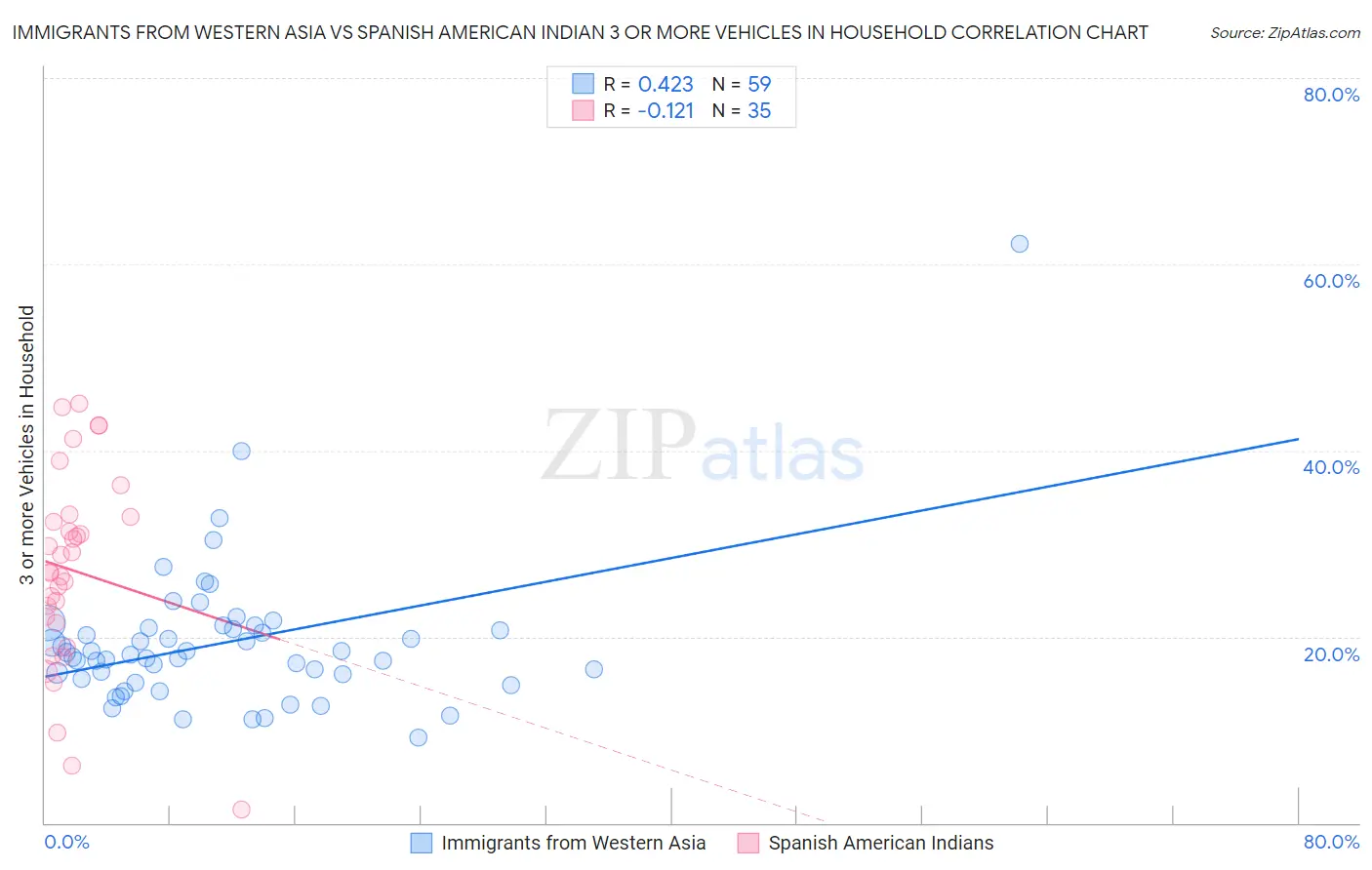 Immigrants from Western Asia vs Spanish American Indian 3 or more Vehicles in Household