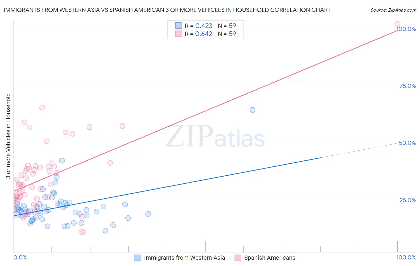 Immigrants from Western Asia vs Spanish American 3 or more Vehicles in Household