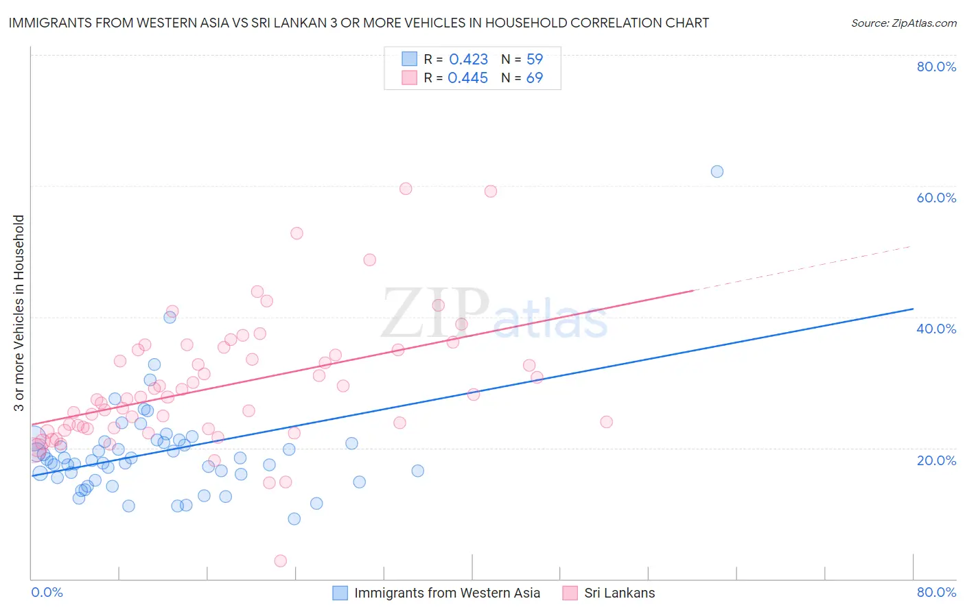 Immigrants from Western Asia vs Sri Lankan 3 or more Vehicles in Household