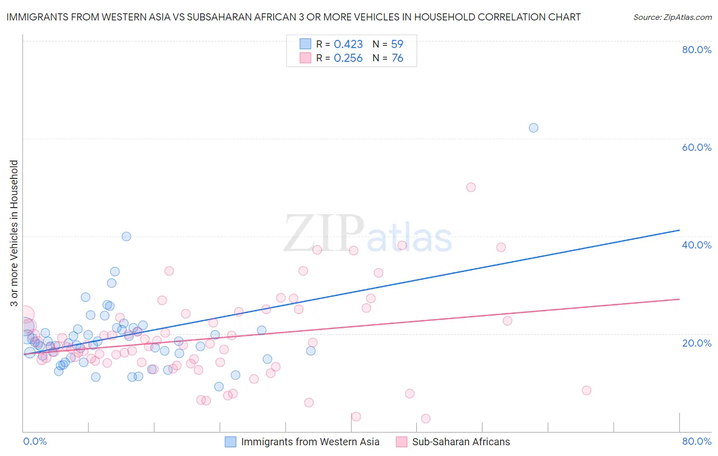 Immigrants from Western Asia vs Subsaharan African 3 or more Vehicles in Household