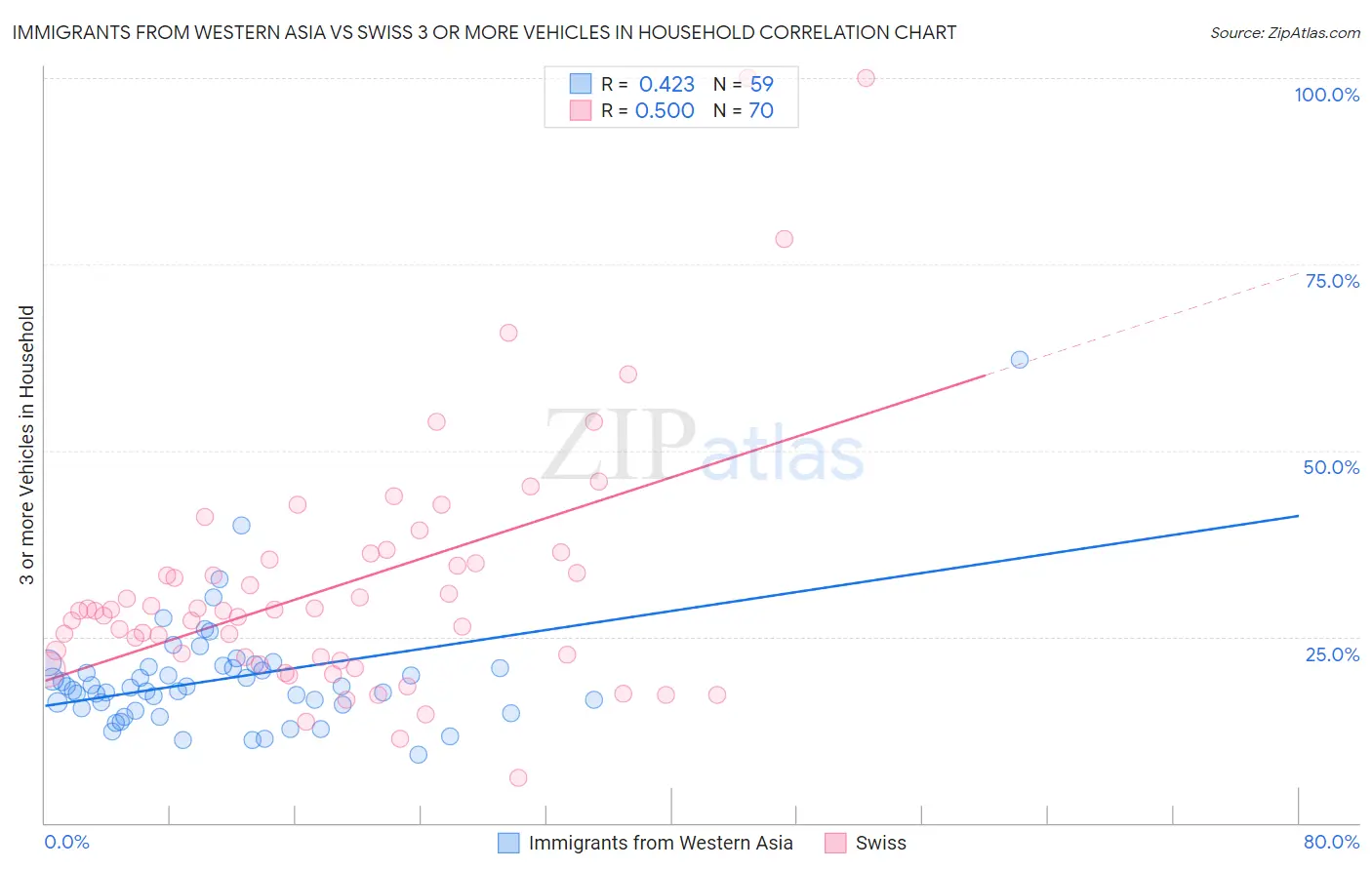 Immigrants from Western Asia vs Swiss 3 or more Vehicles in Household