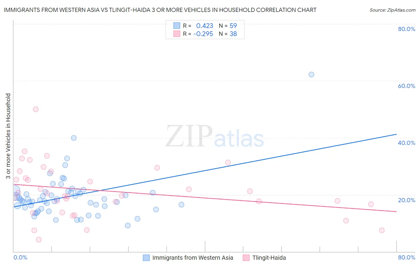 Immigrants from Western Asia vs Tlingit-Haida 3 or more Vehicles in Household