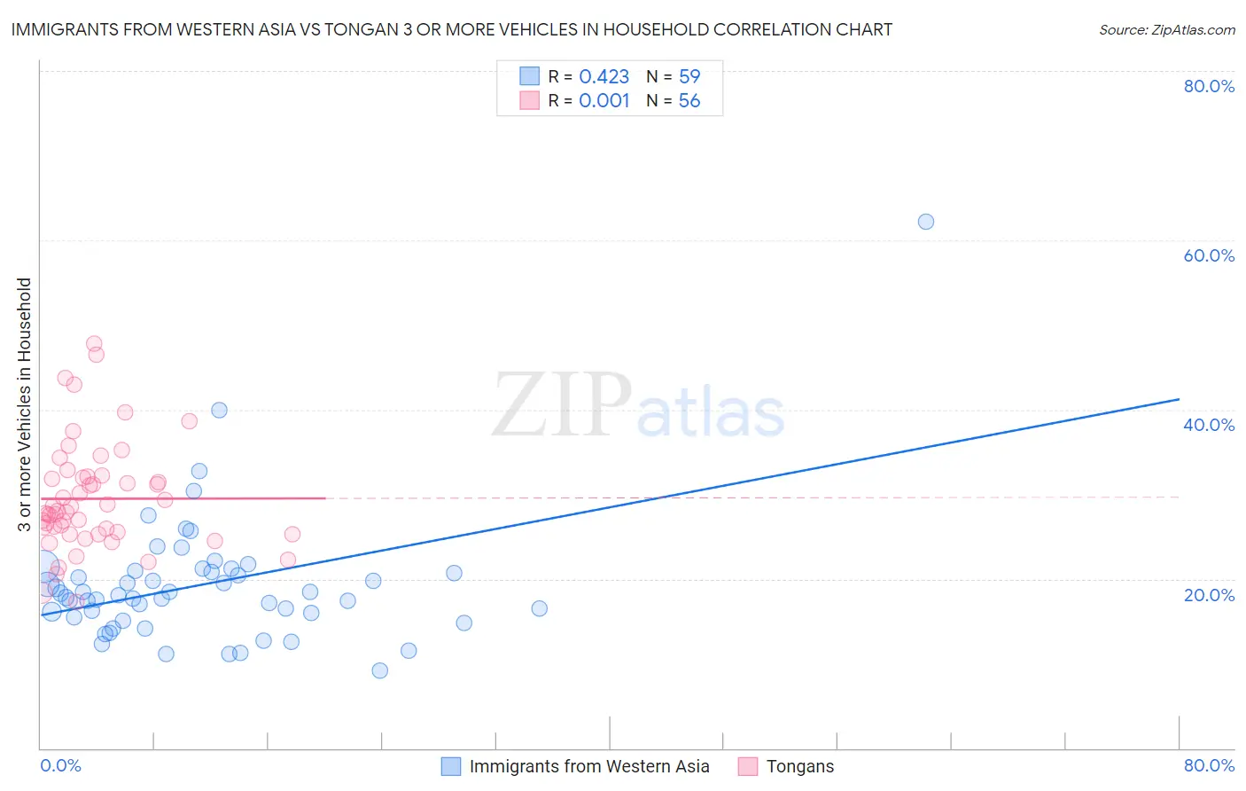Immigrants from Western Asia vs Tongan 3 or more Vehicles in Household