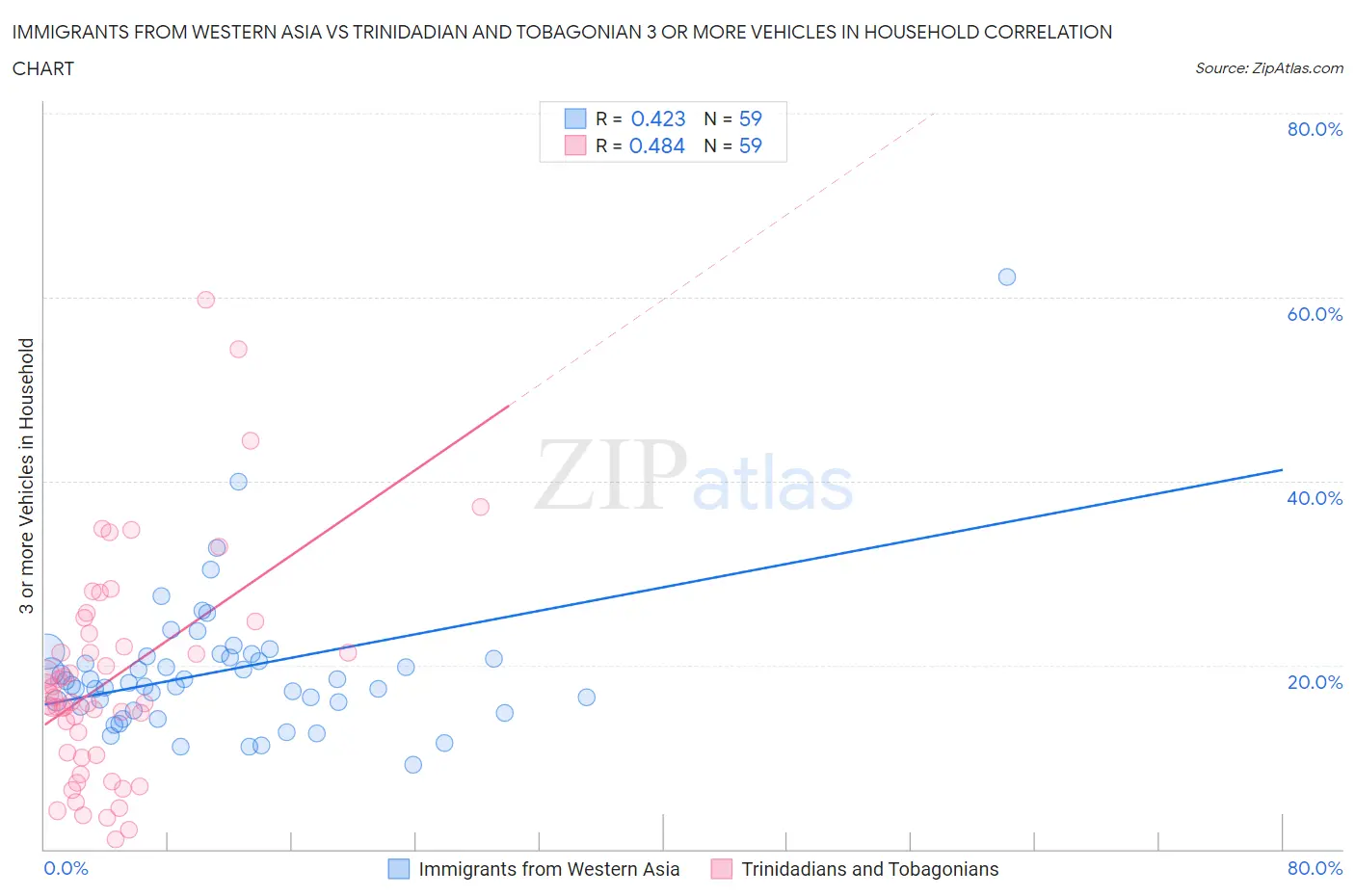 Immigrants from Western Asia vs Trinidadian and Tobagonian 3 or more Vehicles in Household