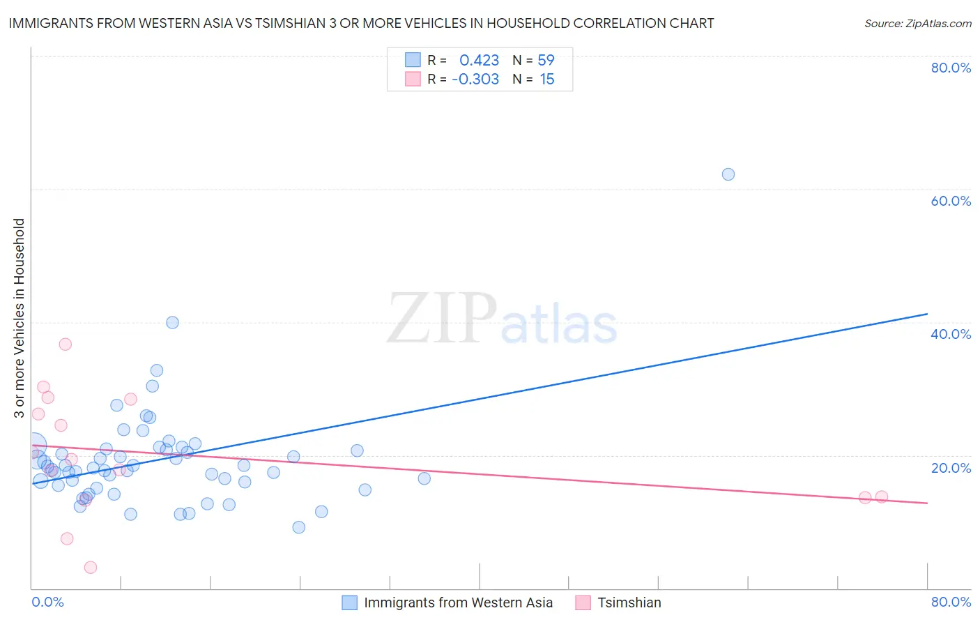 Immigrants from Western Asia vs Tsimshian 3 or more Vehicles in Household