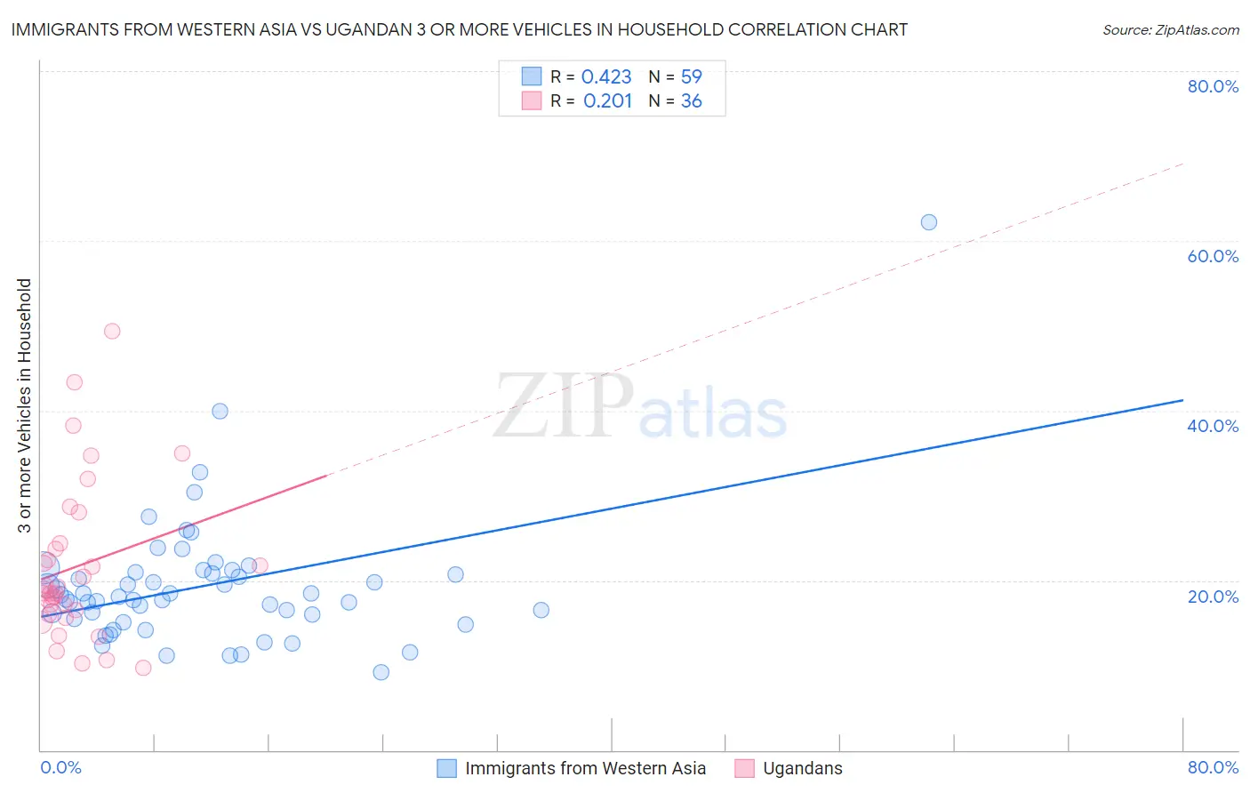 Immigrants from Western Asia vs Ugandan 3 or more Vehicles in Household